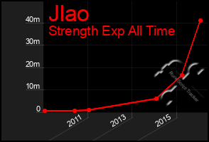 Total Graph of Jlao