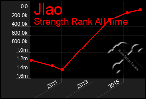 Total Graph of Jlao