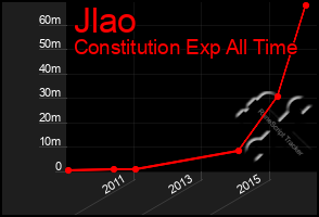 Total Graph of Jlao