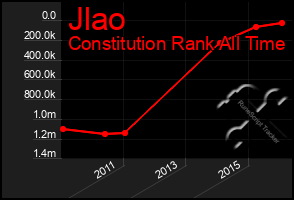 Total Graph of Jlao