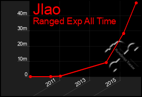 Total Graph of Jlao