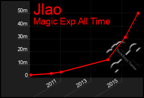 Total Graph of Jlao