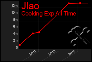 Total Graph of Jlao
