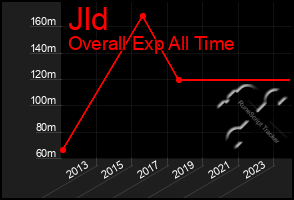 Total Graph of Jld