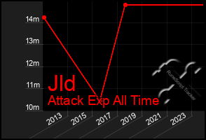 Total Graph of Jld