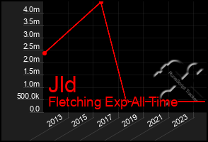 Total Graph of Jld