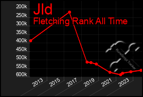 Total Graph of Jld