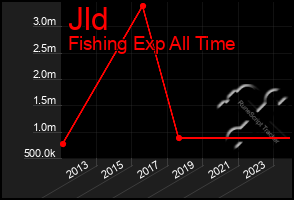 Total Graph of Jld
