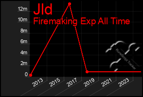 Total Graph of Jld