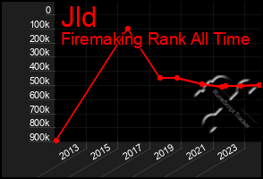 Total Graph of Jld