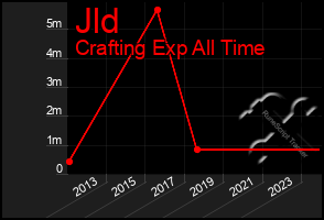 Total Graph of Jld