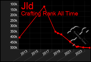 Total Graph of Jld