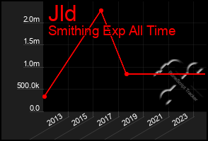 Total Graph of Jld