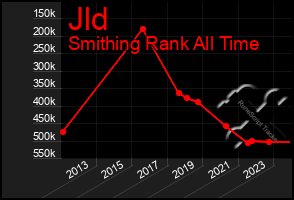 Total Graph of Jld