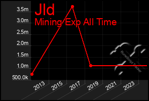 Total Graph of Jld