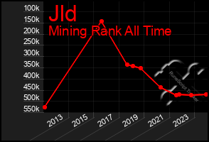 Total Graph of Jld