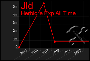 Total Graph of Jld