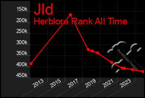 Total Graph of Jld