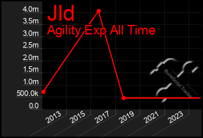 Total Graph of Jld