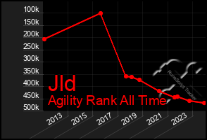 Total Graph of Jld