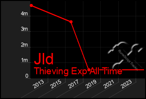 Total Graph of Jld