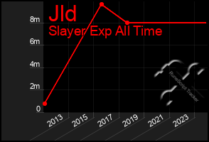 Total Graph of Jld
