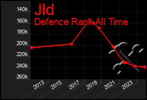 Total Graph of Jld