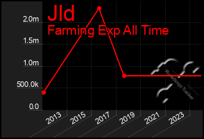 Total Graph of Jld