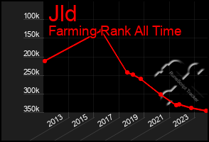 Total Graph of Jld