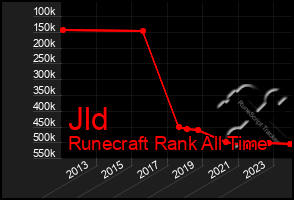 Total Graph of Jld