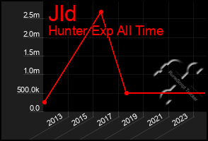 Total Graph of Jld