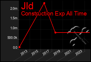 Total Graph of Jld