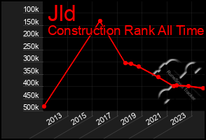 Total Graph of Jld