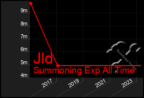 Total Graph of Jld
