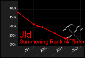 Total Graph of Jld