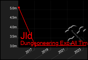 Total Graph of Jld