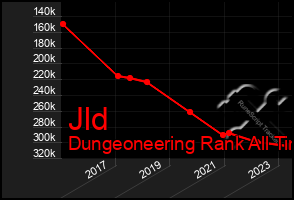Total Graph of Jld