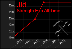 Total Graph of Jld