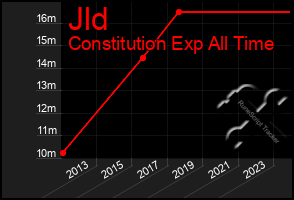 Total Graph of Jld