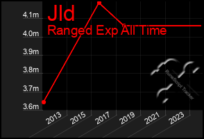 Total Graph of Jld