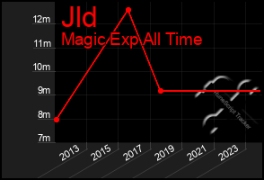 Total Graph of Jld
