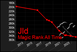 Total Graph of Jld