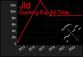 Total Graph of Jld