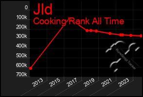 Total Graph of Jld