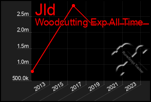 Total Graph of Jld