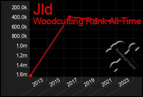 Total Graph of Jld