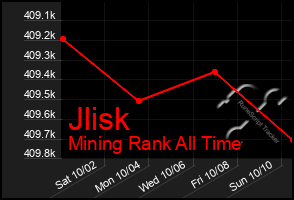Total Graph of Jlisk