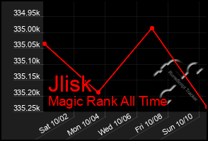 Total Graph of Jlisk