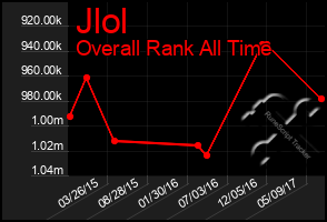 Total Graph of Jlol