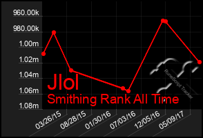 Total Graph of Jlol